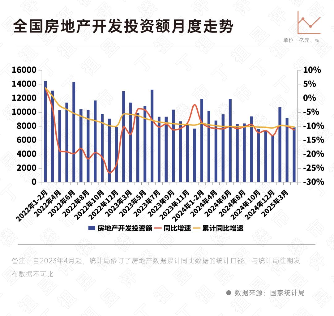 2025年4月房地产市场数据_库存去化周期怎么计算_商品房销售面积同比降幅收窄