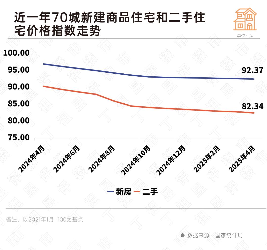 库存去化周期怎么计算_2025年4月房地产市场数据_商品房销售面积同比降幅收窄