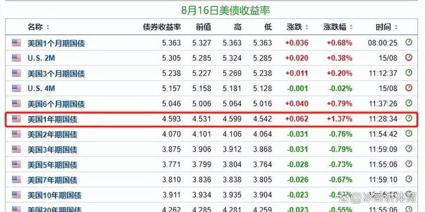 中国减持美债为美联储加息做准备，美国债券现况如何？