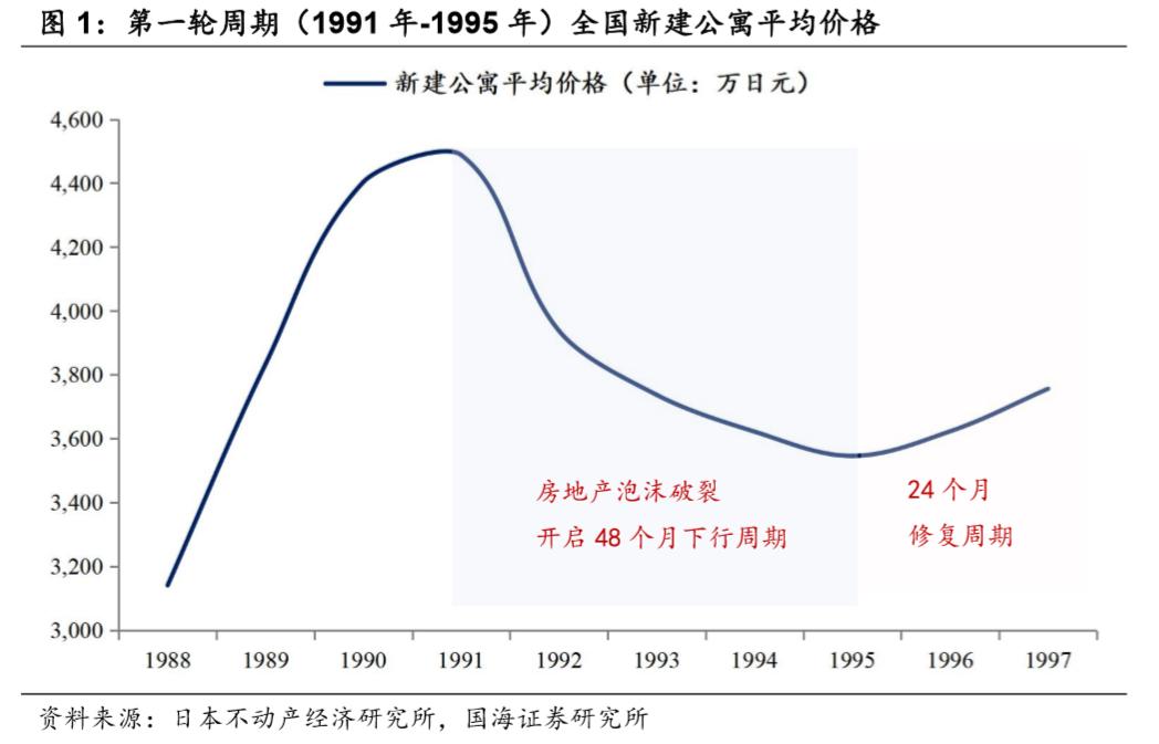 日本房地产周期_日本近10年房价走势图_房价波动规律分析