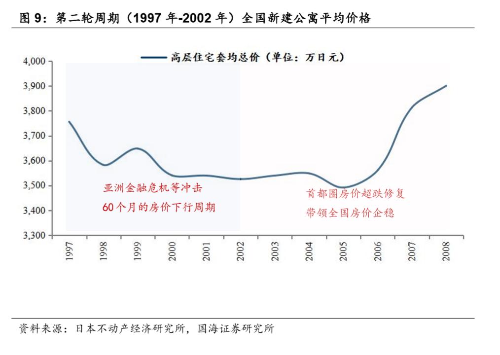 日本房地产周期_日本近10年房价走势图_房价波动规律分析