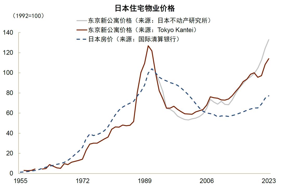 日本股市非地产金融板块韧性_日本经济结构特征_日本近10年房价走势图