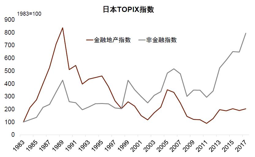 日本股市非地产金融板块韧性_日本经济结构特征_日本近10年房价走势图