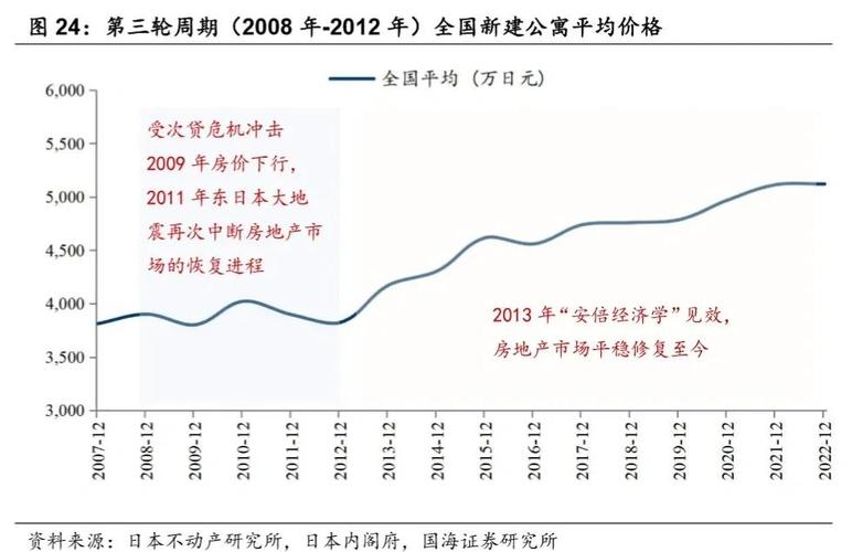 中国房地产市场政策调控_日本房地产市场泡沫破裂_日本近10年房价走势图