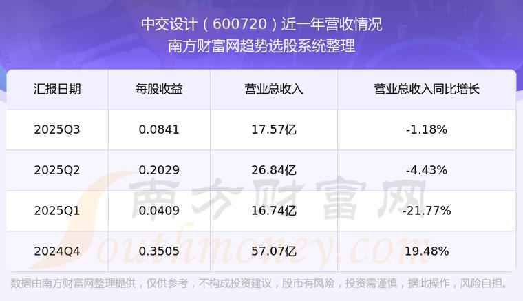 中交设计2025年三季报业绩解读_600720配股_中交设计600720资金流向分析