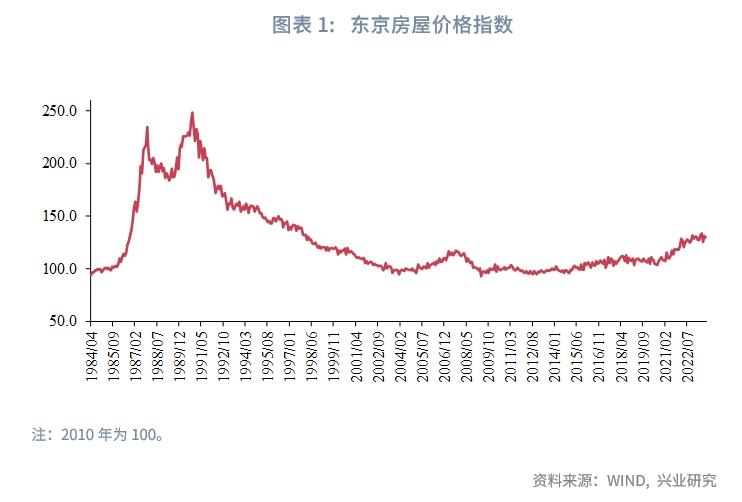 日本房地产价格分化特征_日本房地产价格下跌周期_日本近10年房价走势图