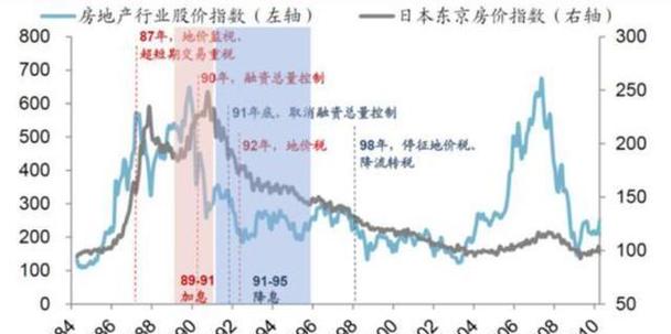 日本房地产价格分化特征_日本近10年房价走势图_日本房地产价格下跌周期