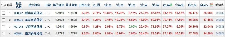 可转债基金为什么收益差_易方达转债_可转债基金收益较差