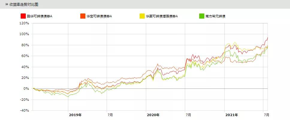 易方达转债_可转债基金收益较差_可转债基金为什么收益差