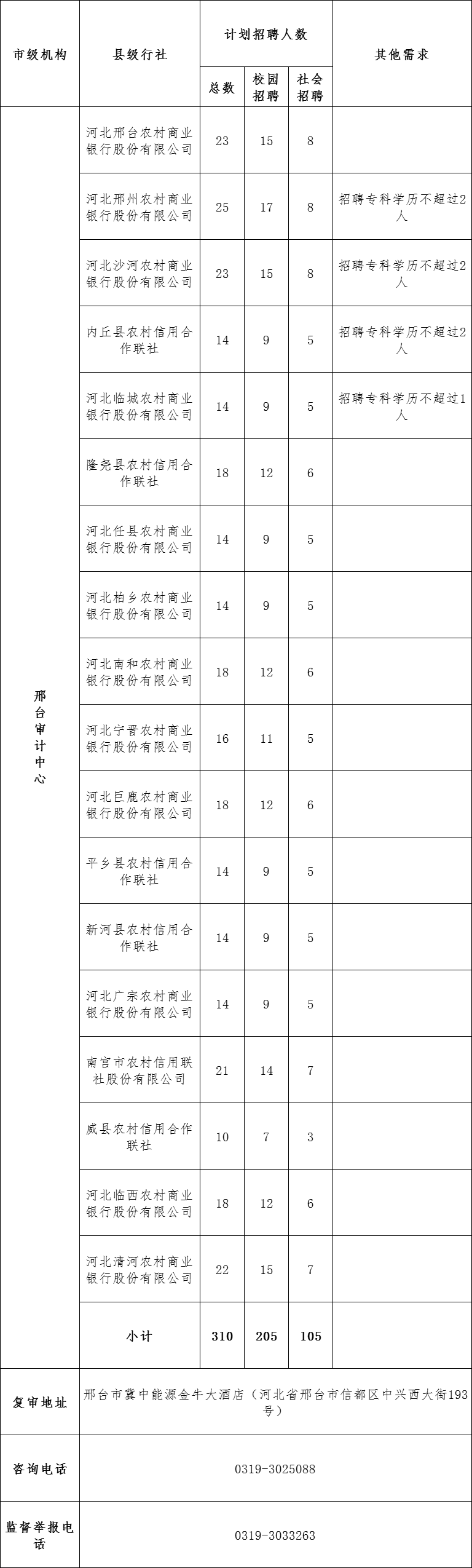河北农信2021招聘：2073个岗位，应届生&社会人才，速看报名条件