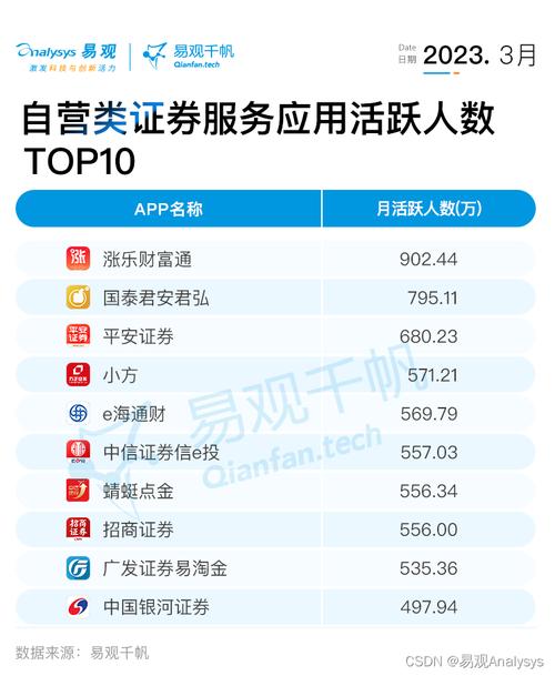 2023年7月证券APP排名_炒股软件哪个好用_证券APP月活跃用户数据