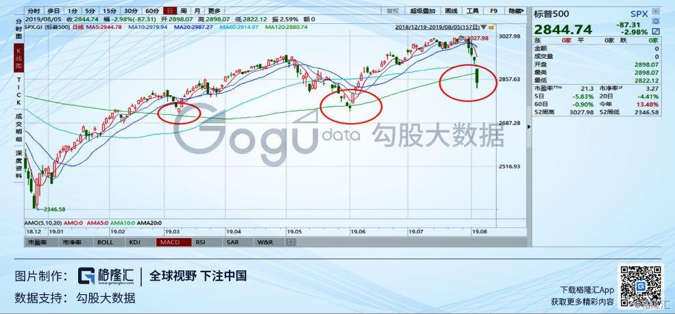 全球股市自由落体，A股、港股纷纷下挫，抄底时机到了吗？