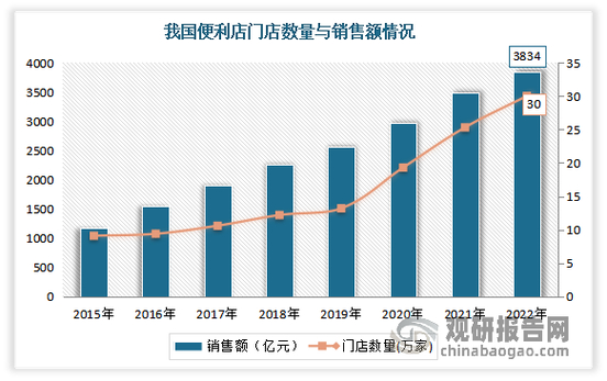 2023年全国便利店销售额达4248亿元，面临哪些挑战？