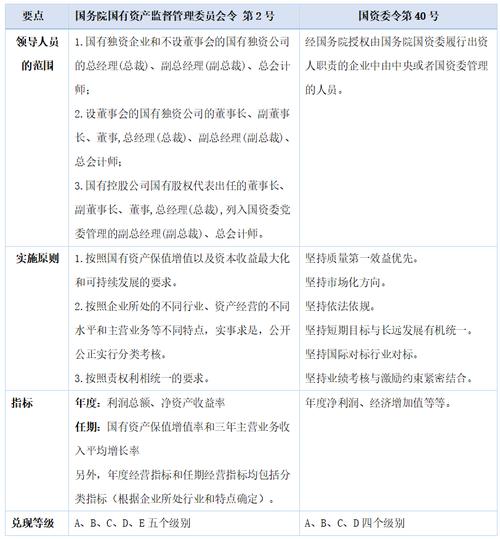 中央企业负责人年度经营业绩考核补充规定印发：推动考核工作更规范、更精准