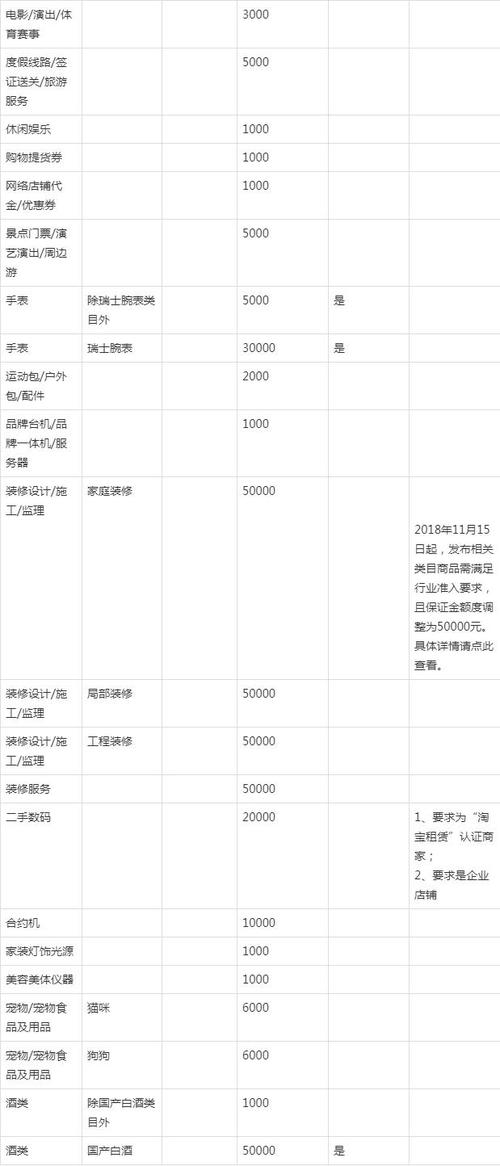 店铺保证金是什么意思_淘宝保证金缴纳流程_淘宝保证金类型及作用