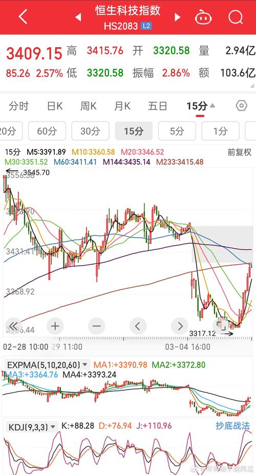 2月20日恒生科技指数早盘回调，相关产品交投活跃