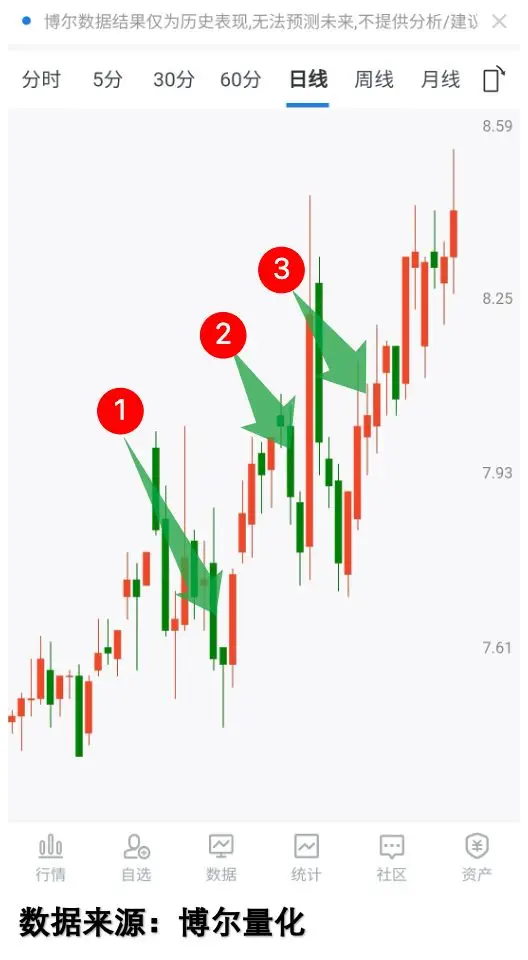 牛市三大原则：90%散户都做错了！量化数据揭秘：为何你的牛股总是不牛？