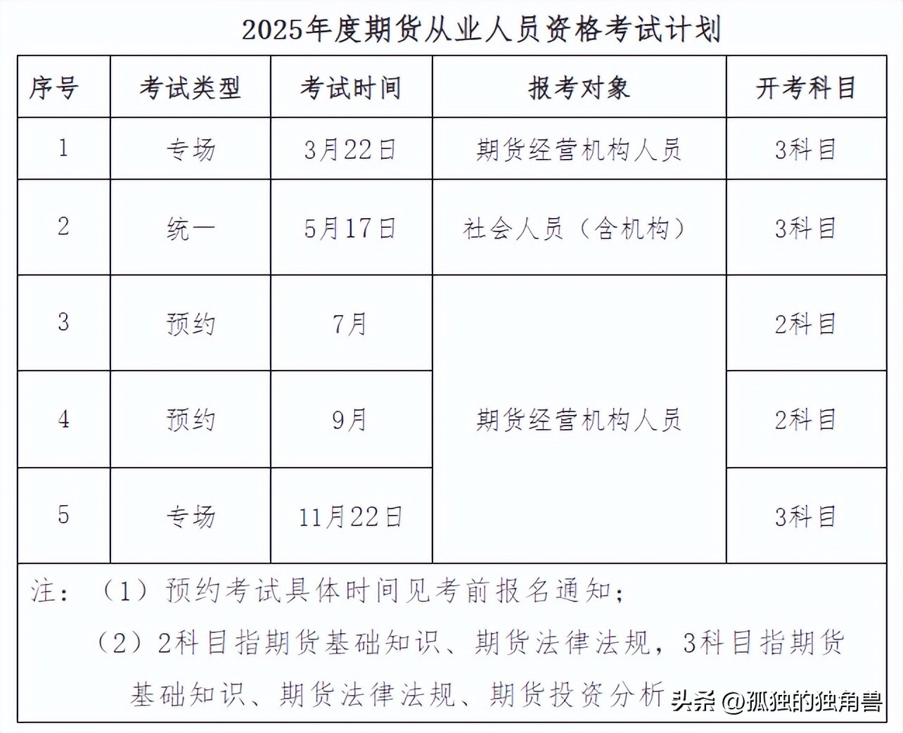 证券投资基金考试题库_期货从业资格考试时间2025年_2025年证券期货业从业资格考试时间安排