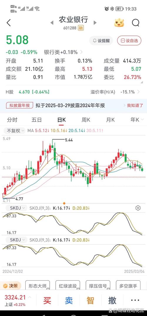 5月9日农行股价冲高回落，主力资金出逃，成交量骤降