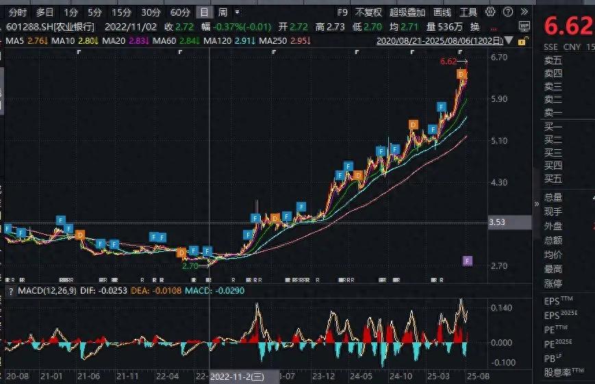 8月6日收盘农行股价涨至6.62元，市值超工行成A股最值钱公司