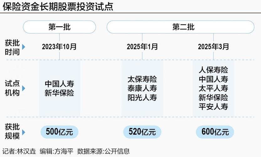 保险资金长期投资改革试点新进展，泰康稳行获批