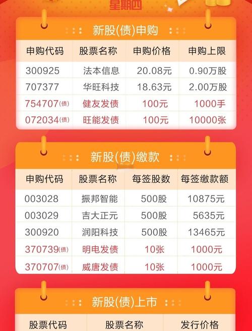 下周5只新股申购节奏放缓，还有可转债及华能水电申购看点多