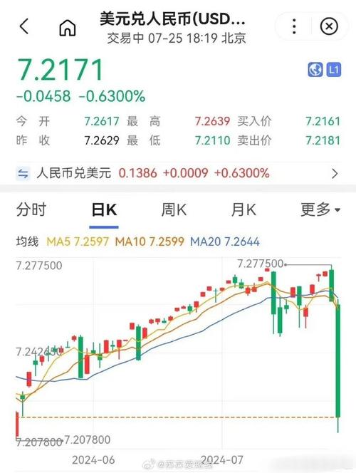 7月人民币汇率调升！弱美元预期强化，专家：稳中趋升可期？