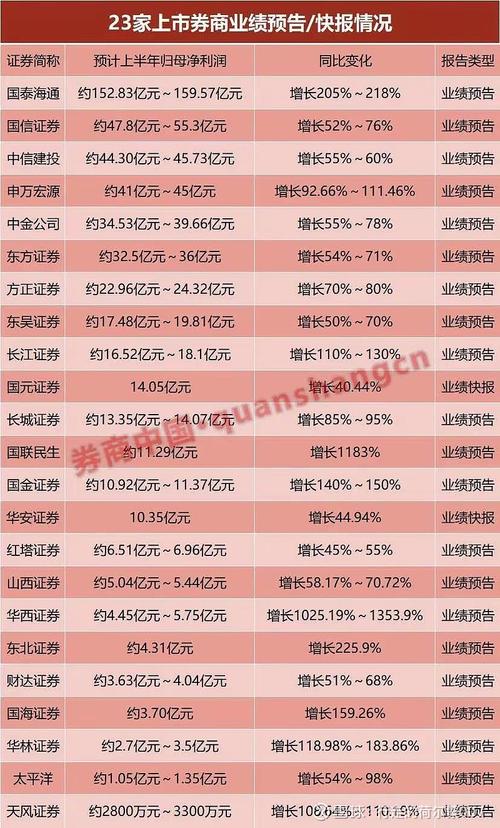 2019年上半年券商机构业绩排名发布，中小券商业绩爆发增长