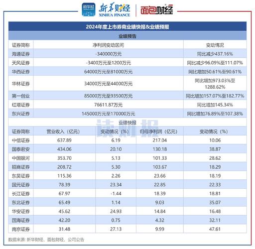 上市券商半年报收官！32家业绩失色，仅5家双增长，马太效应凸显