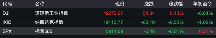 当地时间周五美股盘中震荡走低后收复部分失地，欧洲股指涨跌互现？