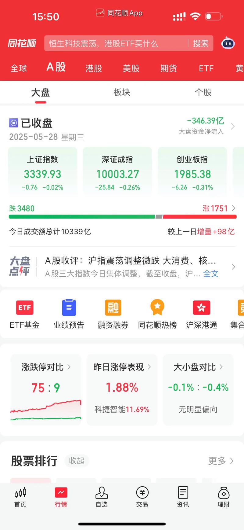 本周市场震荡上行突破3800点，手机炒股软件TOP5及新浪财经APP为何脱颖而出？