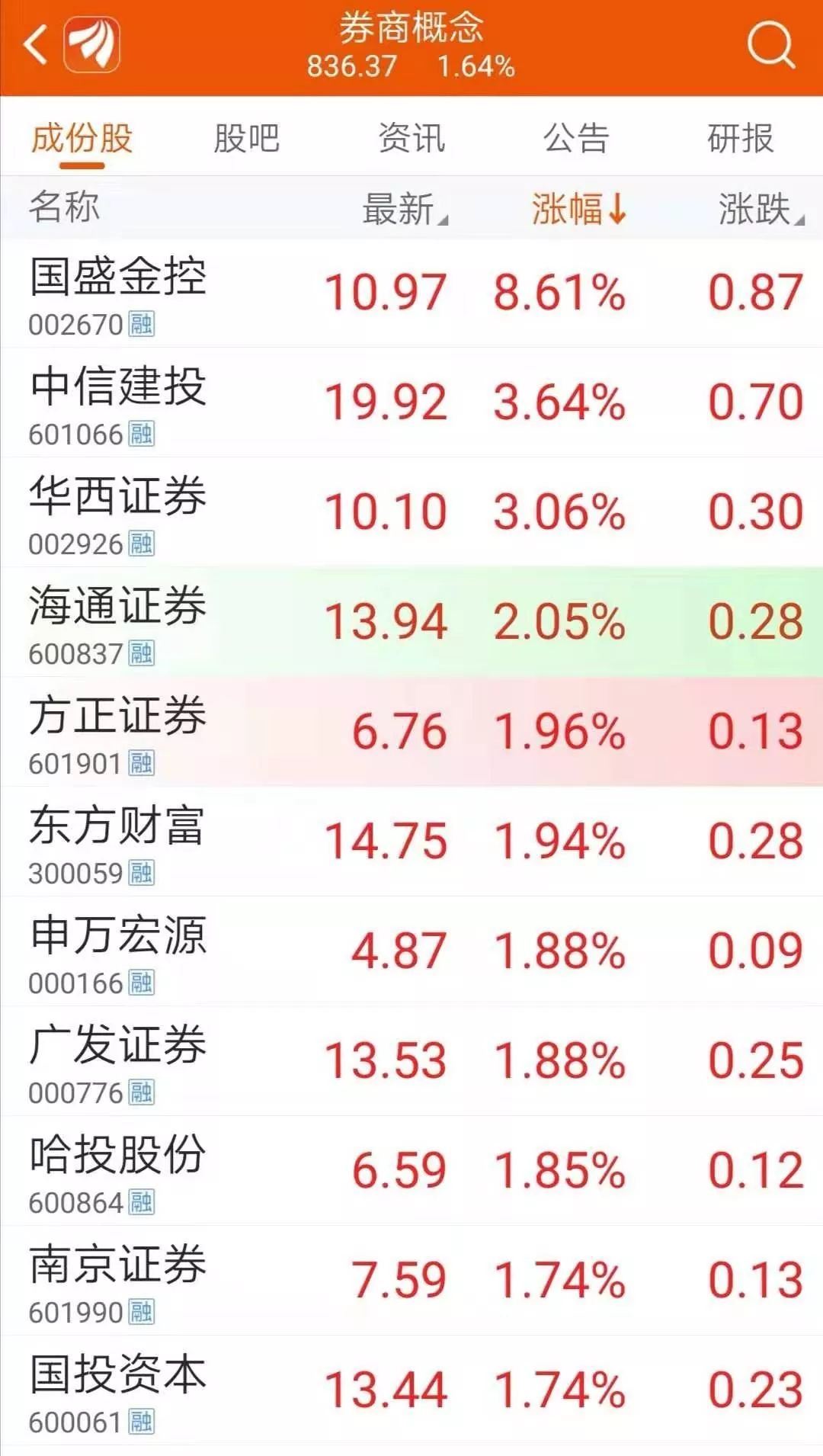 A股上市券商半年报营收净利润排名_券商经纪业务手续费净收入排名_券商做市实力