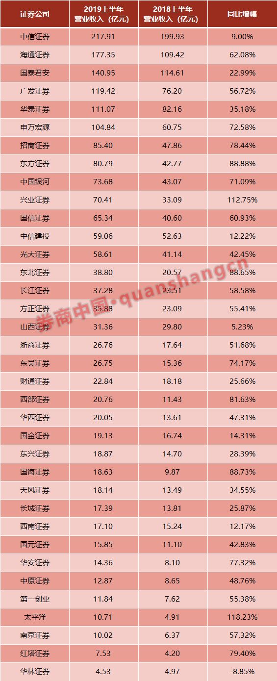 A股上市券商半年报营收净利润排名_券商经纪业务手续费净收入排名_券商做市实力