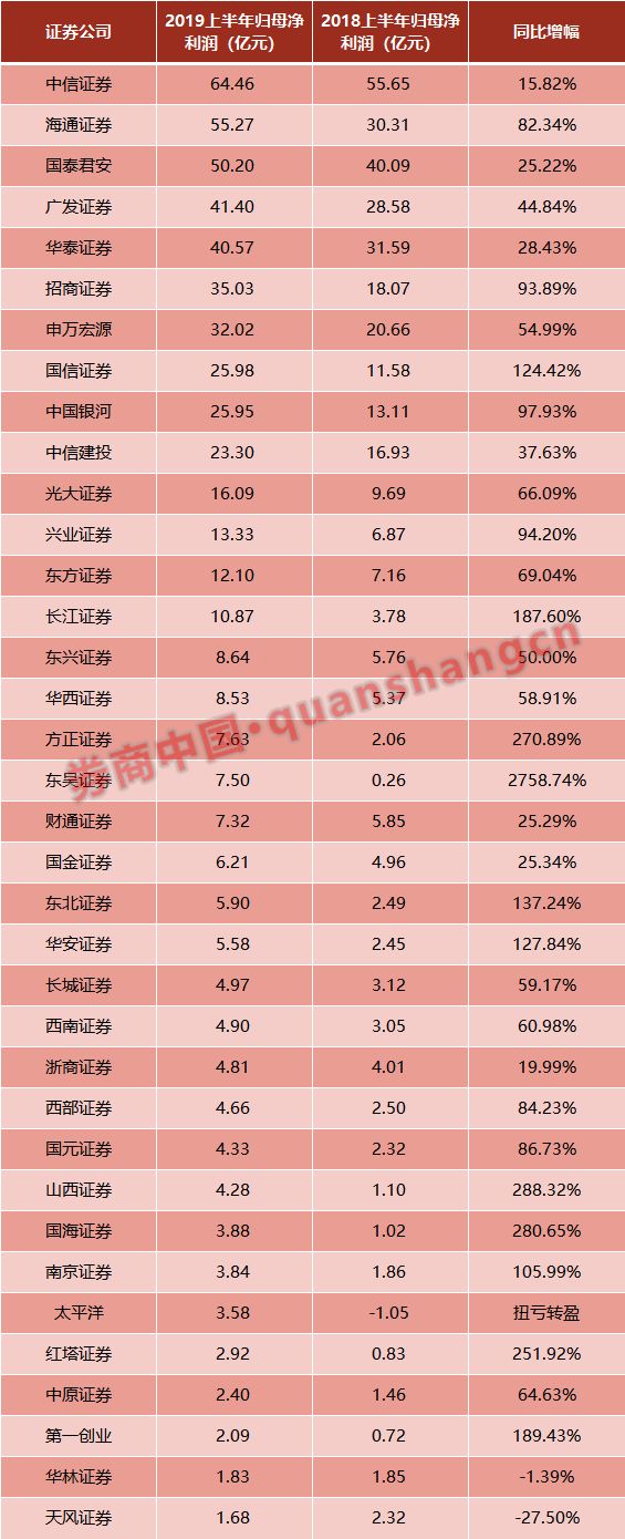A股上市券商半年报营收净利润排名_券商做市实力_券商经纪业务手续费净收入排名