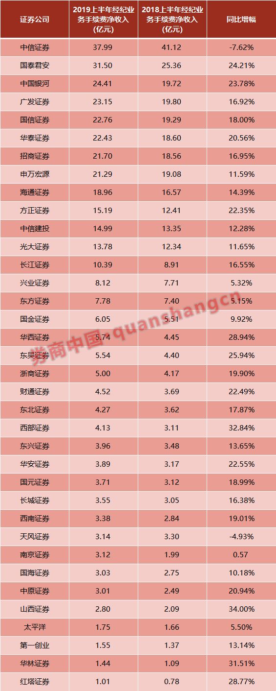 券商经纪业务手续费净收入排名_券商做市实力_A股上市券商半年报营收净利润排名