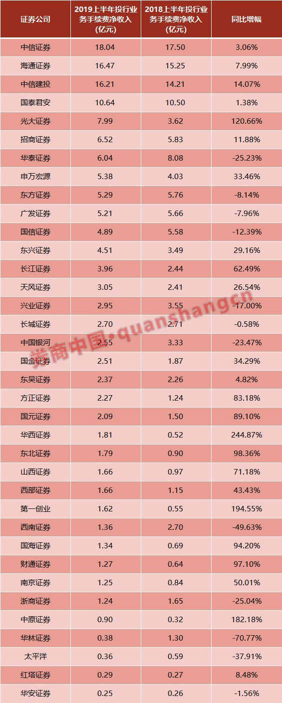 券商做市实力_券商经纪业务手续费净收入排名_A股上市券商半年报营收净利润排名