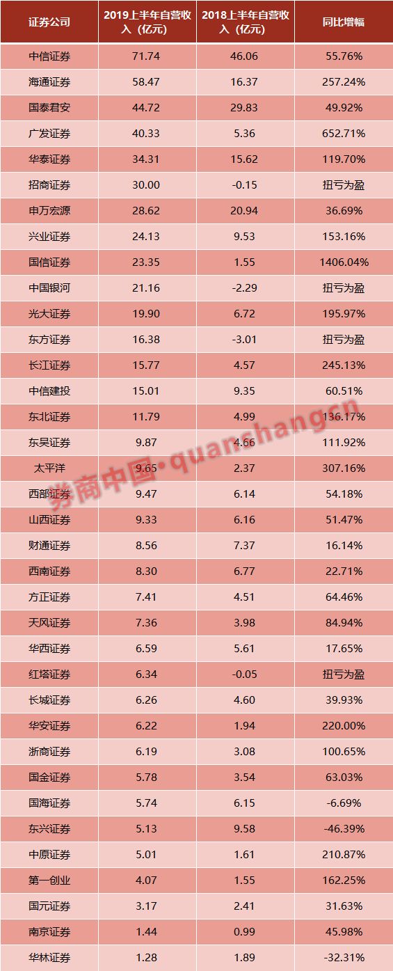 券商做市实力_A股上市券商半年报营收净利润排名_券商经纪业务手续费净收入排名