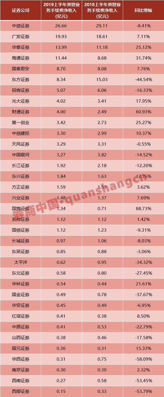 券商做市实力_券商经纪业务手续费净收入排名_A股上市券商半年报营收净利润排名
