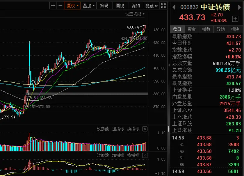 2024年9月起转债市场迎估值修复，下修案例为何减少？