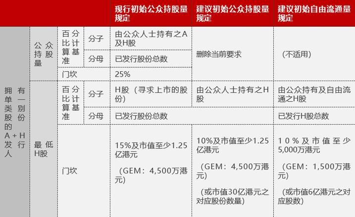 8 月 1 日香港联交所刊发咨询总结，IPO 新规 8 月 4 日生效？
