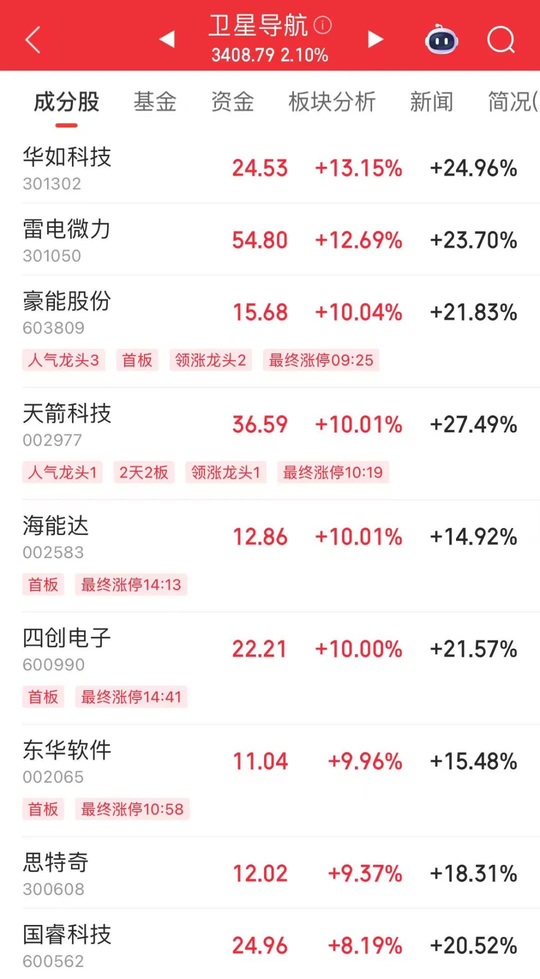 龙头股份股票行情吧_A股震荡上涨 卫星导航概念股走强 跨境电商概念股表现强势