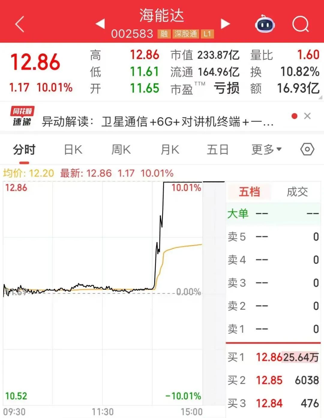 龙头股份股票行情吧_A股震荡上涨 卫星导航概念股走强 跨境电商概念股表现强势