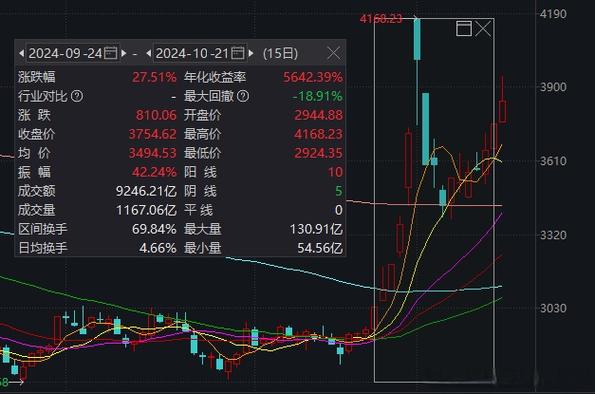 A股震荡上涨 卫星导航概念股走强 跨境电商概念股表现强势_龙头股份股票行情吧