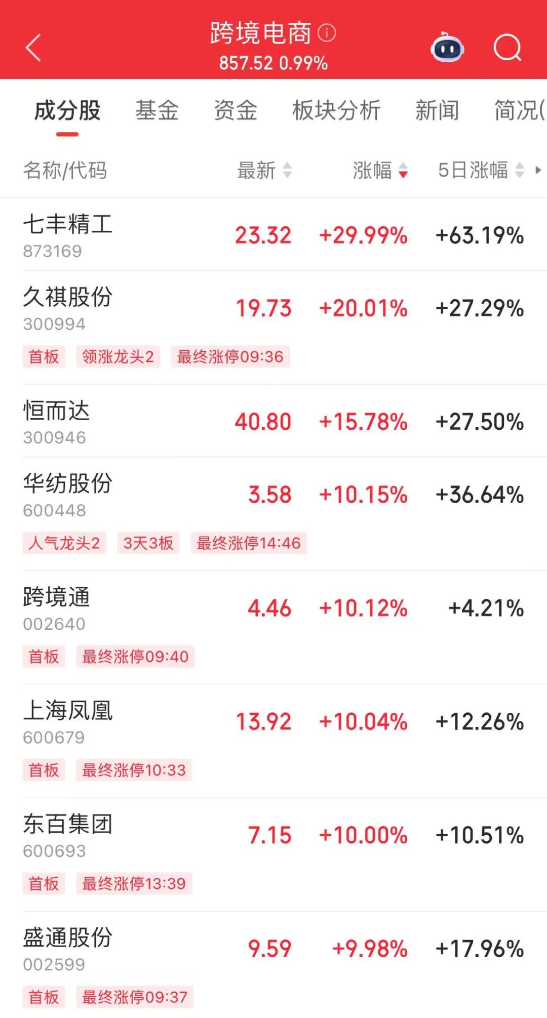 龙头股份股票行情吧_A股震荡上涨 卫星导航概念股走强 跨境电商概念股表现强势