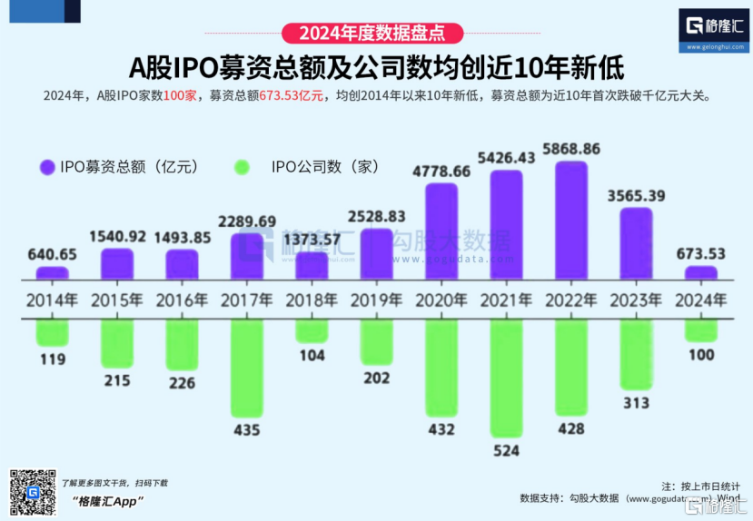 新股涨跌幅限制_2024年A股IPO募资额大幅缩水_打新赚钱效应强但中签率低