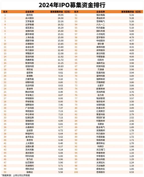 2024年A股IPO募资额大幅缩水_新股涨跌幅限制_打新赚钱效应强但中签率低