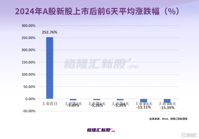 新股涨跌幅限制_2024年A股IPO募资额大幅缩水_打新赚钱效应强但中签率低