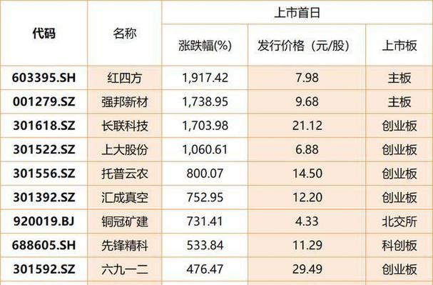 12月5日两只新股上市首日翻倍！炒新热下投资者需警惕风险