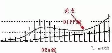 股票买入技巧_MACD选股方法_炒股赚钱去旅游