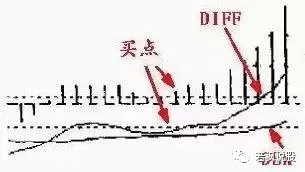 股票买入技巧_MACD选股方法_炒股赚钱去旅游